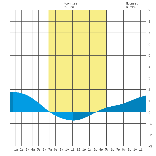 Bon Secour tide chart for Wednesday, January 5, 2022