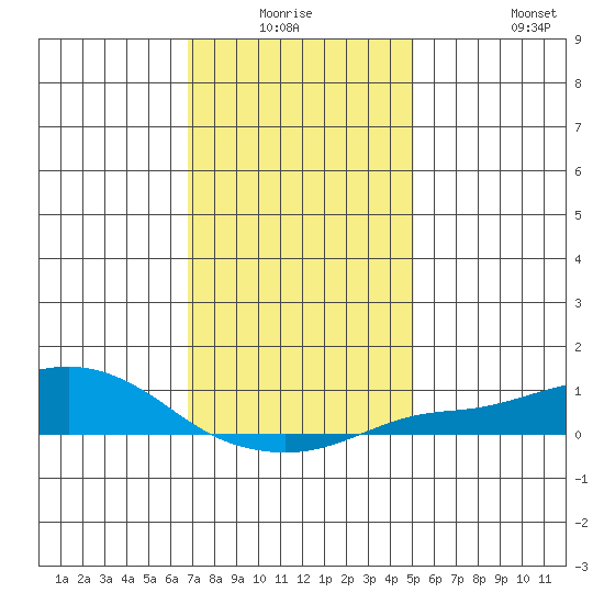 Bon Secour tide chart for Thursday, January 6, 2022