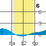 Bon Secour tide chart for Thursday, January 6, 2022