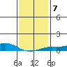 Bon Secour tide chart for Friday, January 7, 2022