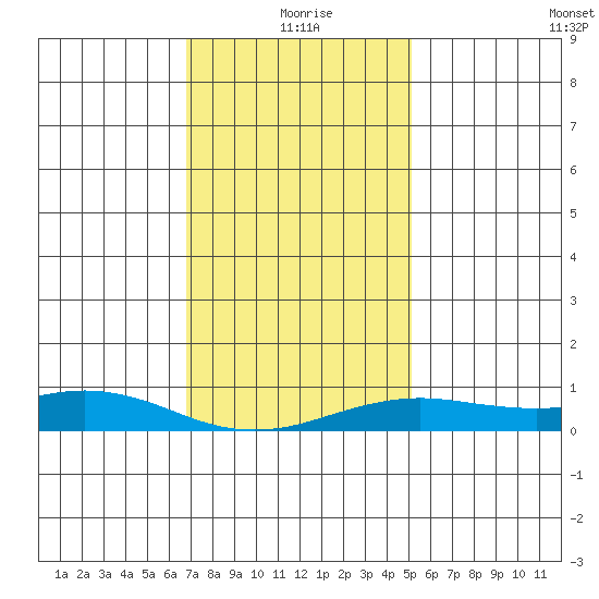 Bon Secour tide chart for Saturday, January 8, 2022
