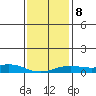 Bon Secour tide chart for Saturday, January 8, 2022