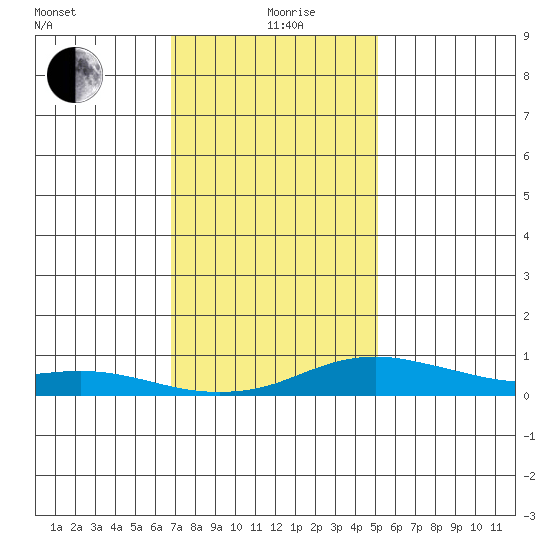 Bon Secour tide chart for Sunday, January 9, 2022
