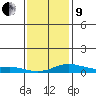 Bon Secour tide chart for Sunday, January 9, 2022