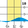 Bon Secour tide chart for Thursday, February 10, 2022