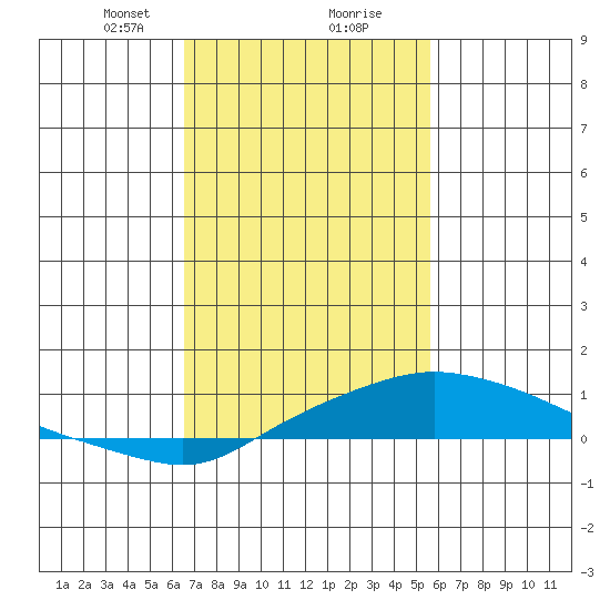 Bon Secour tide chart for Friday, February 11, 2022