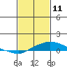 Bon Secour tide chart for Friday, February 11, 2022