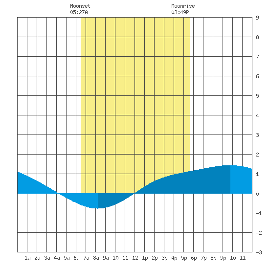 Bon Secour tide chart for Monday, February 14, 2022