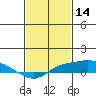Bon Secour tide chart for Monday, February 14, 2022