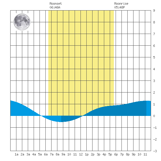 Bon Secour tide chart for Wednesday, February 16, 2022