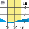 Bon Secour tide chart for Wednesday, February 16, 2022
