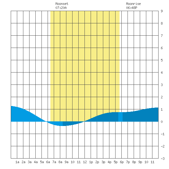 Bon Secour tide chart for Thursday, February 17, 2022