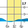 Bon Secour tide chart for Thursday, February 17, 2022