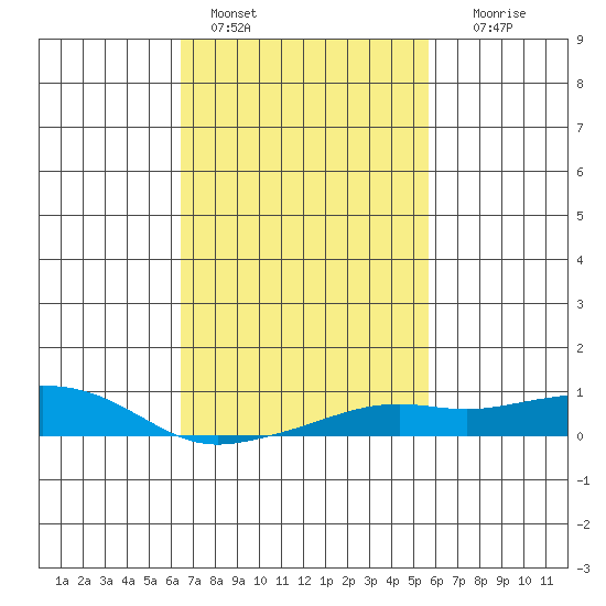 Bon Secour tide chart for Friday, February 18, 2022