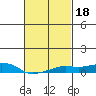 Bon Secour tide chart for Friday, February 18, 2022