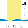Bon Secour tide chart for Saturday, February 19, 2022