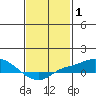 Bon Secour tide chart for Tuesday, February 1, 2022