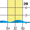 Bon Secour tide chart for Sunday, February 20, 2022