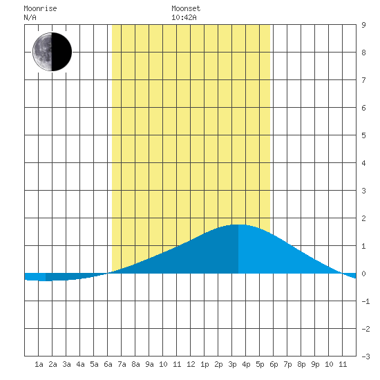 Bon Secour tide chart for Wednesday, February 23, 2022