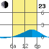 Bon Secour tide chart for Wednesday, February 23, 2022
