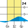 Bon Secour tide chart for Thursday, February 24, 2022