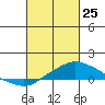 Bon Secour tide chart for Friday, February 25, 2022