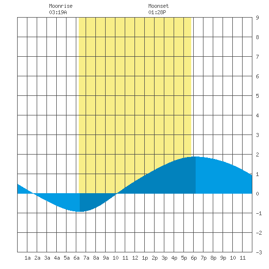 Bon Secour tide chart for Saturday, February 26, 2022