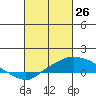 Bon Secour tide chart for Saturday, February 26, 2022