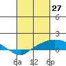 Bon Secour tide chart for Sunday, February 27, 2022