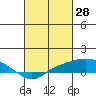 Bon Secour tide chart for Monday, February 28, 2022
