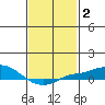 Bon Secour tide chart for Wednesday, February 2, 2022