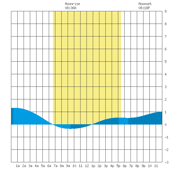 Bon Secour tide chart for Thursday, February 3, 2022