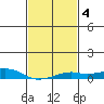 Bon Secour tide chart for Friday, February 4, 2022