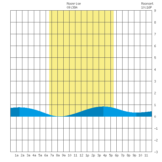 Bon Secour tide chart for Saturday, February 5, 2022