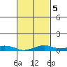 Bon Secour tide chart for Saturday, February 5, 2022