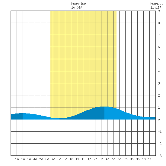 Bon Secour tide chart for Sunday, February 6, 2022