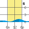 Bon Secour tide chart for Sunday, February 6, 2022