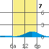 Bon Secour tide chart for Monday, February 7, 2022