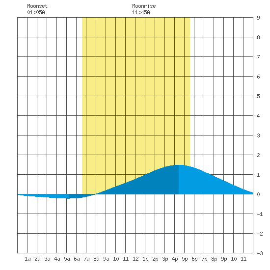 Bon Secour tide chart for Wednesday, February 9, 2022