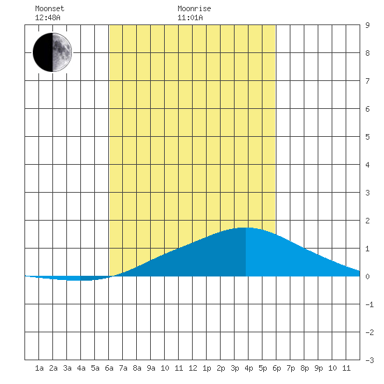 Bon Secour tide chart for Thursday, March 10, 2022