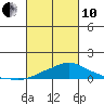 Bon Secour tide chart for Thursday, March 10, 2022