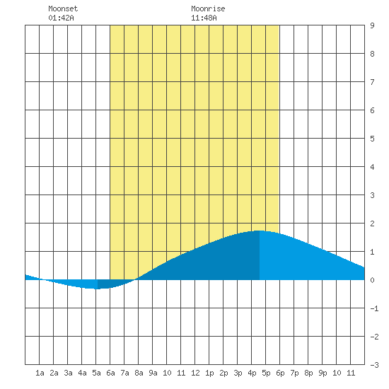 Bon Secour tide chart for Friday, March 11, 2022