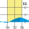 Bon Secour tide chart for Friday, March 11, 2022