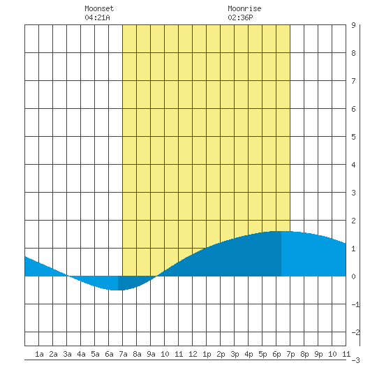 Bon Secour tide chart for Sunday, March 13, 2022