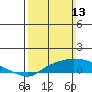 Bon Secour tide chart for Sunday, March 13, 2022