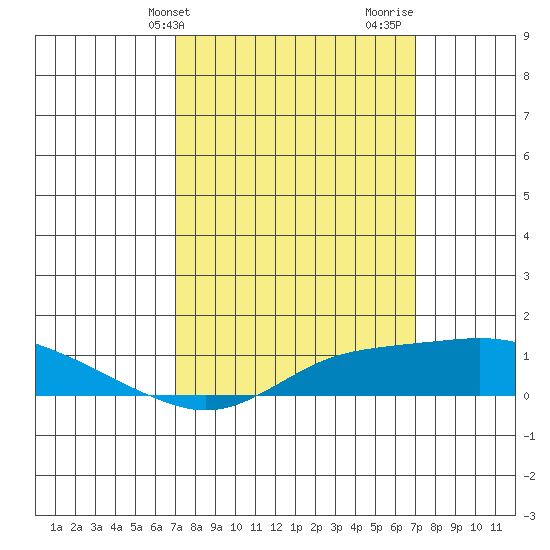 Bon Secour tide chart for Tuesday, March 15, 2022
