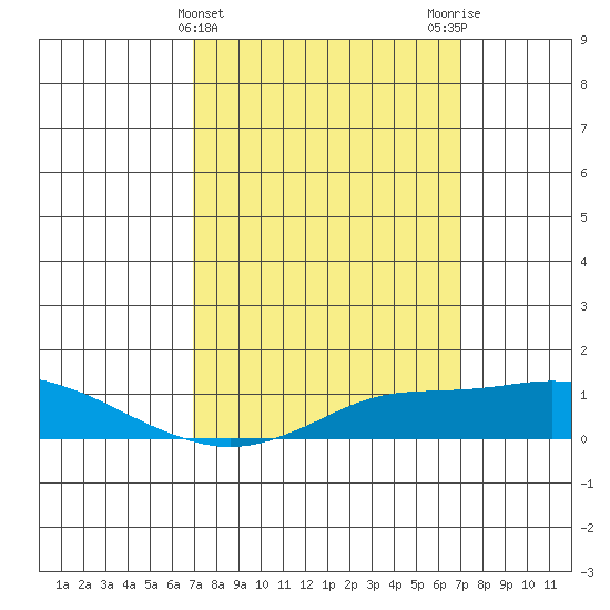 Bon Secour tide chart for Wednesday, March 16, 2022