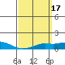 Bon Secour tide chart for Thursday, March 17, 2022
