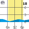 Bon Secour tide chart for Friday, March 18, 2022