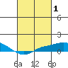 Bon Secour tide chart for Tuesday, March 1, 2022